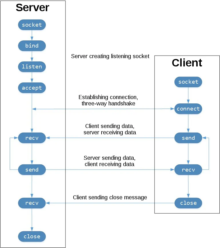 Data API Call flow TCP